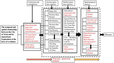 Exploration of the spatial relationship between Xi’an City and its mausoleums from the perspective of time evolution